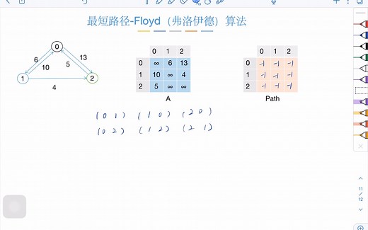 数据结构-图-最短路径- 弗洛伊德Floyd算法（过程分析 代码） 为什么迪杰特斯拉不能出现负权值