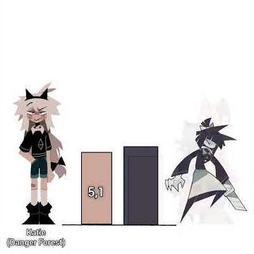 Kaaatieverse (FPE/Danger Forest) power levels #fpe #kaaatie #danger_forest