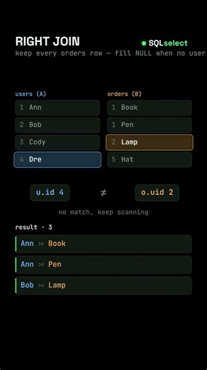 How RIGHT JOIN Actually Works in SQL #sql #shorts