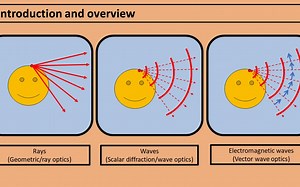 【光学基础 Basic Optics】00. Introduction and overview