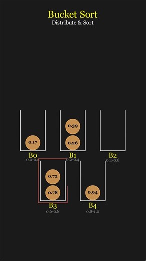 Bucket Sort: The O(n) Algorithm You Forgot! 🎓📉