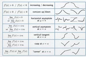 3.4K views · 29 reactions | Necessary and Sufficient Condition for Increasing, Decreasing, Concave up/down, Horizontal and Vertical Asymptote | Mathematical Muse | Facebook