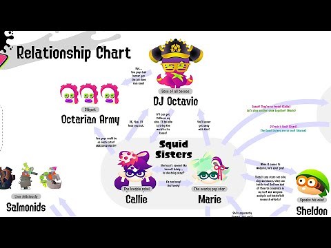Splatoon 3 Return of the Relationship Charts