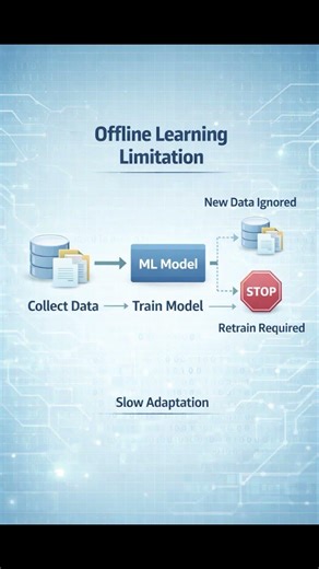 Offline vs Online Learning in Machine Learning | Batch vs Real-Time ML Explained #ML #ai #mltrainin
