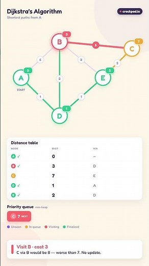 Dijkstra’s Algorithm Explained