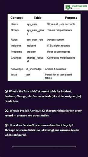 ServiceNow Interview Questions & Answers for Freshers (Basic Level)