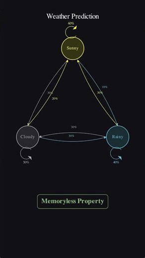 How Markov Chains Rank Websites on Google
