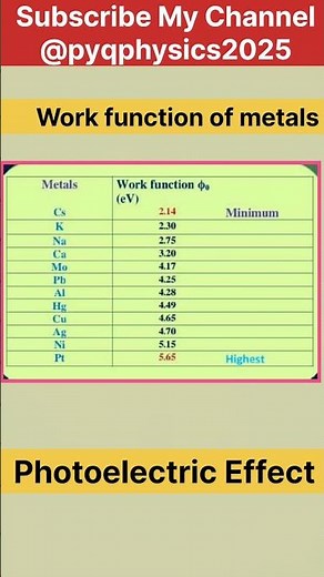 Work function of Metals #neet#iit#jee#class12physics#physics#shorts#ytshorts#foryou#motivation#gk