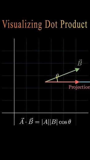 Dot Product Explained Visually | Vectors Made Easy | Physics.in.Action
