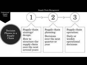 Understanding Supply Chains