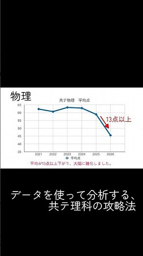 共テ物理の平均点の推移を分析