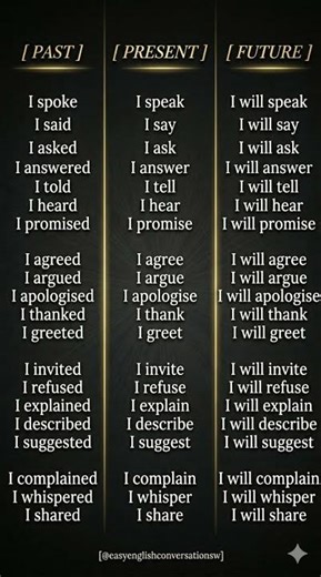 Learn English Tenses: Past vs Present vs Future (Simple Explanation)”“English #englishmastery
