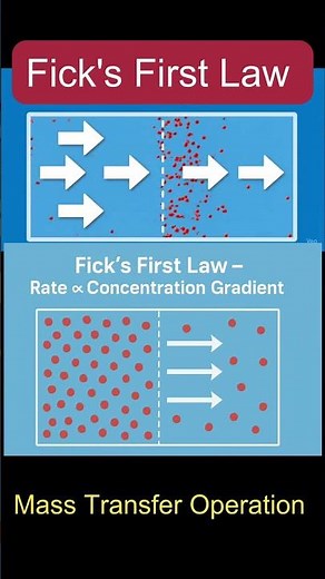 Fick's First Law for Diffusion. rate proportional to concentration gradient #masstransfer