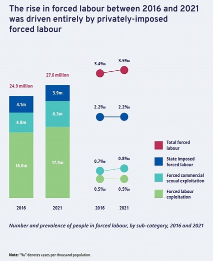 Modern slavery is increasing – 1 in every 150 people are victims