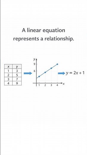 What Does a Linear Equation Represent