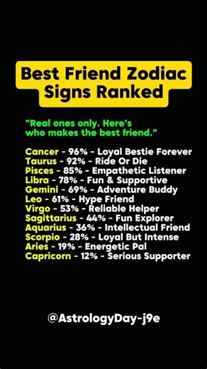 Top Best Friend Zodiac Signs Ranked #zodiac #zodiacsigns #astrology #horoscope #tarot