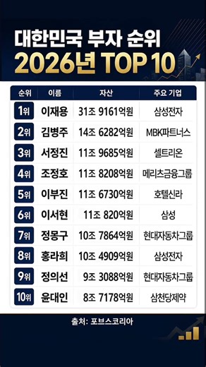 2026년 대한민국 부자 순위 TOP 10 공개 #대한민국부자순위 #한국부자순위 #2026부자순위 #이재용 #김병주 #재산순위 #자산순위