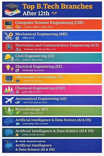 Top B.Tech All Branches After 12th | Best Engineering Courses | #btech #engineering #btechbranches