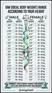 Ideal Body Weight by Height | Male & Female Weight Chart in KG #healthylifestyle #healthtips
