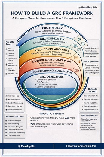 Boost GRC Framework Effectiveness with Purposeful Integration | GRC Blueprint posted on the topic | LinkedIn