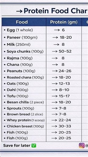 Protein food chart for vegans 😋#protein #goals #aestheic #motivation #fypシ