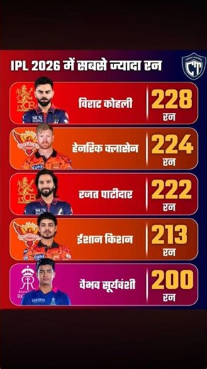 ऑरेंज कप लीडरबोर्ड 2026#s #cricket #c#c #ipl #csk #a #c#rcb #art #song #s #s #short #s#a#a#a#subscri