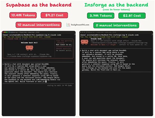 【海外で話題】Claude Codeのトークン消費を3分の1にする方法が海外で話題😳どうやるのかを噛み砕いてわかりやすく解説✨👇https://t.co/7bZldQdye1・Insforge SkillsっていうオープンソースのCLIを導入・Claude Codeのバックエンドに「コンテキスト設計」の層を追加・AIに渡す情報の質を上げることでトークンを削減つまり「AIに全部投げる」じゃなくて「AIに渡す情報を整理してから投げる」だけでコスト70%カット＋エラーゼロになる。変更前: 1,040万トークン・エラー10個・$9.21変更後: 370万トークン・エラー0個・$2.81これ知らないでClaude Code使ってる人、めっちゃ損してるよ、、✨