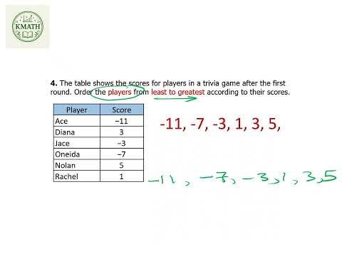 Lesson 4-3 Compare and Order Integers 