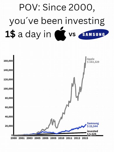 Apple and Samsung Stock Performance Analysis