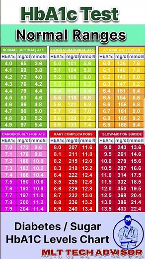 HbA1C || HbA1C Normal Ranges Chart || HbA1C Normal Values Shorts #diabetes #shorts #viral #doctor
