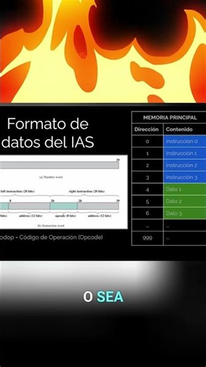 Arquitectura Von Neumann ¡Descifra la Palabra Instrucción en 40 bits!