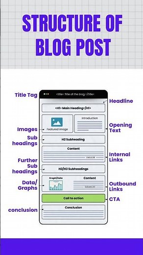 A Simple Blog Post Structure That Works | Eflot