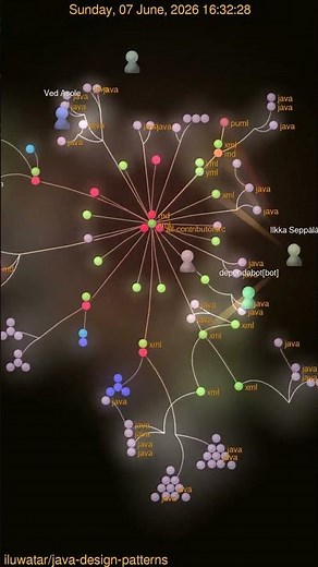 Java Design Patterns: Is This How Code Evolves? 🌳