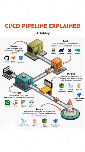 CI/CD Pipeline Explained with QA Map!