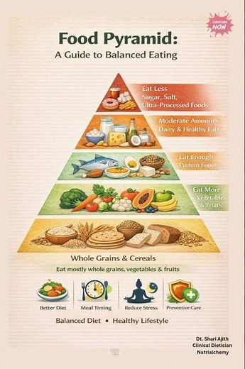 🥗 FOOD PYRAMID – YOUR GUIDE TO A BALANCED DIET #foodpyramid #BalancedDiet #HealthyEating #nutrition