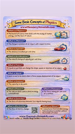 Some Basic Concepts of Physics 🪐🧭 A clear and visual explanation of core physics concepts such as motion, force, energy, work, pressure, gravity, electricity, and waves. Designed for NCERT students, exam revision, and concept clarity. Learn • Revise • Understand • Save https://www.chemistrynotesinfo.com/2026/01/some-basic-concepts-of-physics.html Search author Jitendra Singh Sandhu on Amazon for science books 📚 #Physics #BasicPhysics #PhysicsConcepts #Science #ScienceEducation | Chemistry Not