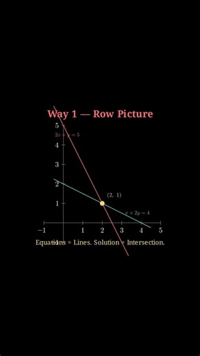 You’ve been seeing matrices the wrong way 😳📊Row picture vs Column picture #gateda
