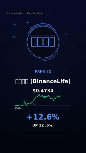 Which crypto just jumped 21.1% today? 🚀 #shorts #Crypto #2026-05-19