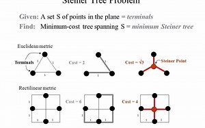 Steiner Tree Problem Given A set S of points in the plane = terminals - ppt vide