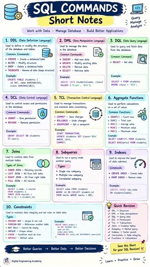 SQL Commands in 1 Minute 🔥 | DDL, DML, DQL, DCL & TCL | SQL Short Notes