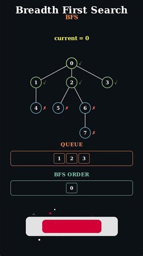 BFS Explained Visually 🌐 | Breadth-First Search #shorts