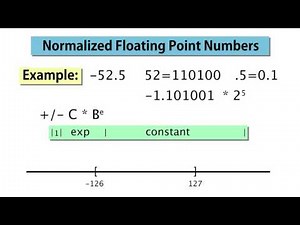3 Normalized Floating Point Numbers