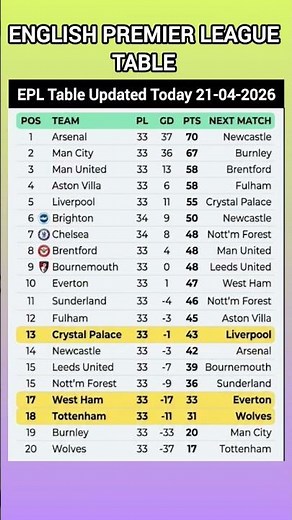 ENGLISH PREMIER LEAGUE TABLE 2025/26🔥 | Latest EPL Standings Today | Title Race & Relegation Battle😱