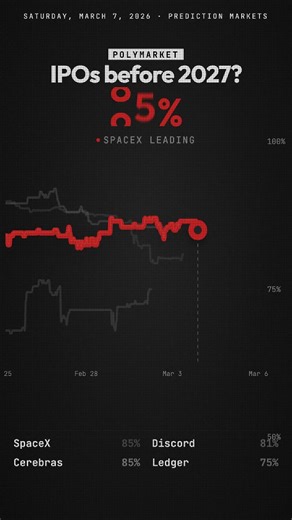 IPOs before 2027 — SpaceX leads at 92% 📊