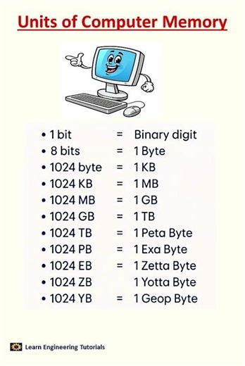 Units of Computer Memory......#ComputerBasics #MemoryUnits #YouTubeShorts #ComputerKnowledge