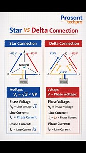 ⚡Star vs delta connection? #PGElectroplast #ElectricianTips #electricity #electricalwork #electrician #eletricalwork #electricianlife #airconditionermanufacturing #odutesting #insulonix | Prasant TechPro