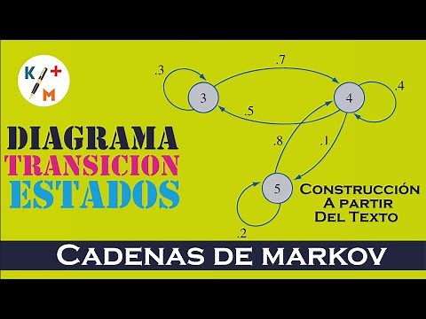 TIP IO - 48. Markov Chains. State Transition Diagram. 17.1A - 1. Taha's Book