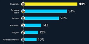 Tasas de interés que cobran los bancos en México (octubre 2022)