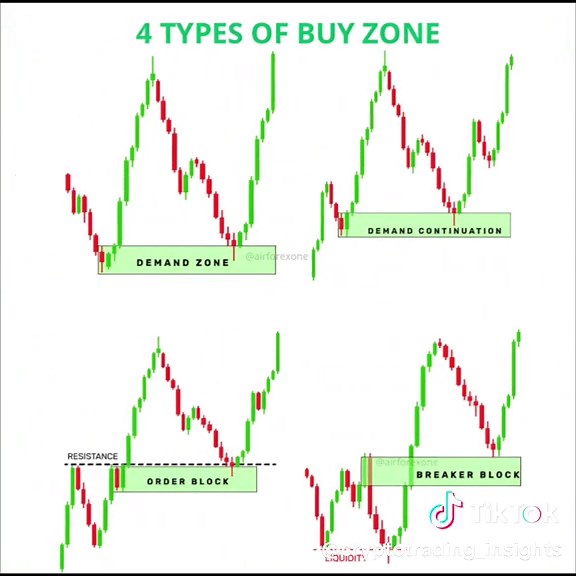 Understanding Buy Zones in Trading Strategies