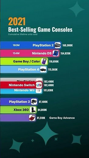 What Is the Best-Selling Console of All Time?#Shorts #gaming #playstation #nintendo #videogames